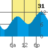 Kake tide chart for Tuesday, August 31, 2021