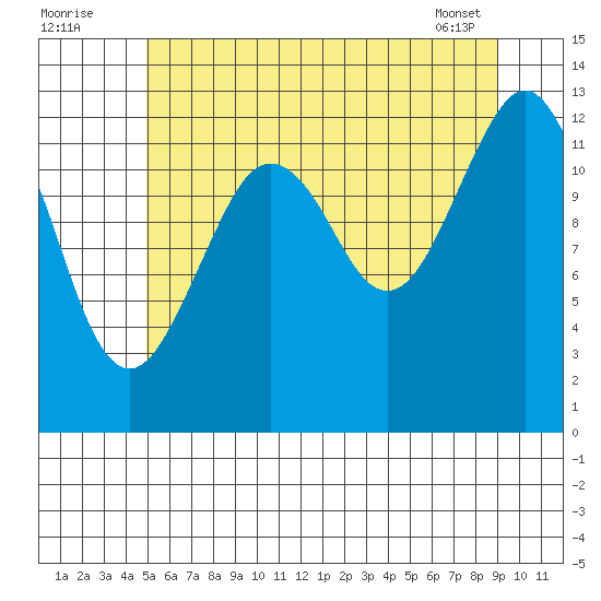 Kake tide chart for Tuesday, August 3, 2021