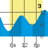Kake tide chart for Tuesday, August 3, 2021
