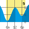 Kake tide chart for Thursday, August 5, 2021