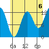 Kake tide chart for Friday, August 6, 2021
