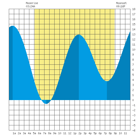 Kake tide chart for Saturday, August 7, 2021