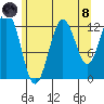 Kake tide chart for Sunday, August 8, 2021