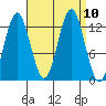 Kake tide chart for Friday, September 10, 2021