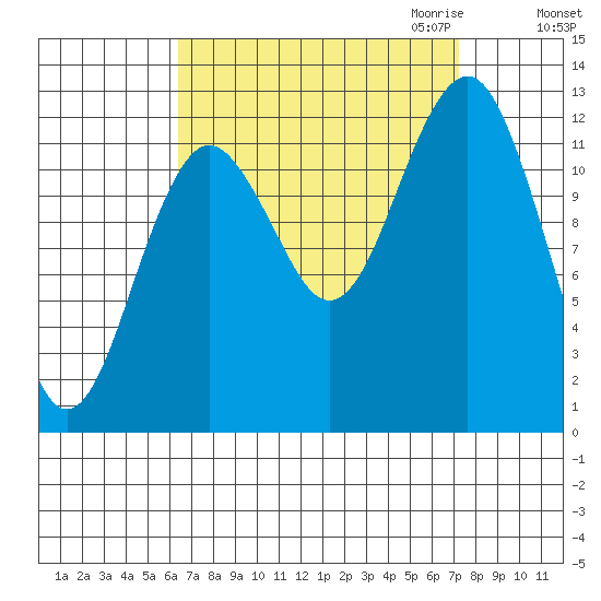 Kake tide chart for Tuesday, September 14, 2021