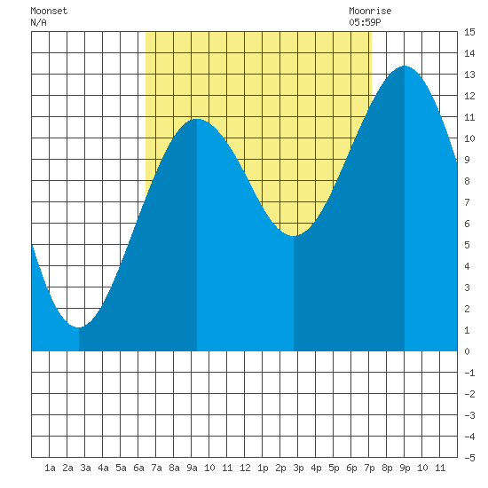 Kake tide chart for Wednesday, September 15, 2021