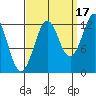Kake tide chart for Friday, September 17, 2021