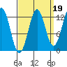 Kake tide chart for Sunday, September 19, 2021