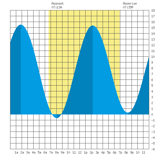 Kake tide chart for Tuesday, September 21, 2021