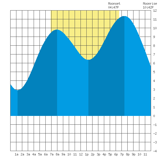 Kake tide chart for Wednesday, September 29, 2021