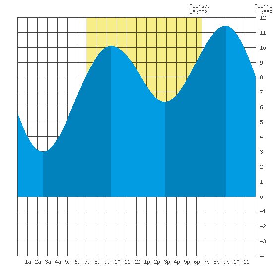 Kake tide chart for Thursday, September 30, 2021