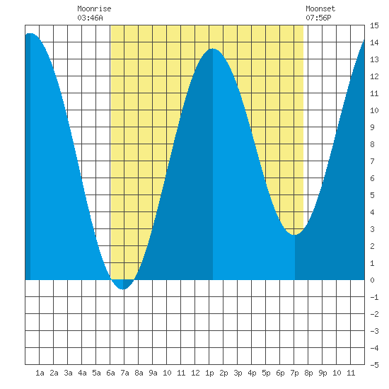 Kake tide chart for Sunday, September 5, 2021