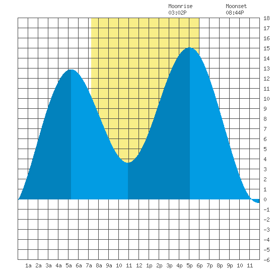 Kake tide chart for Monday, October 11, 2021