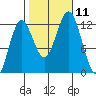 Kake tide chart for Monday, October 11, 2021