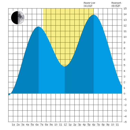 Kake tide chart for Tuesday, October 12, 2021