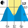 Kake tide chart for Tuesday, October 12, 2021