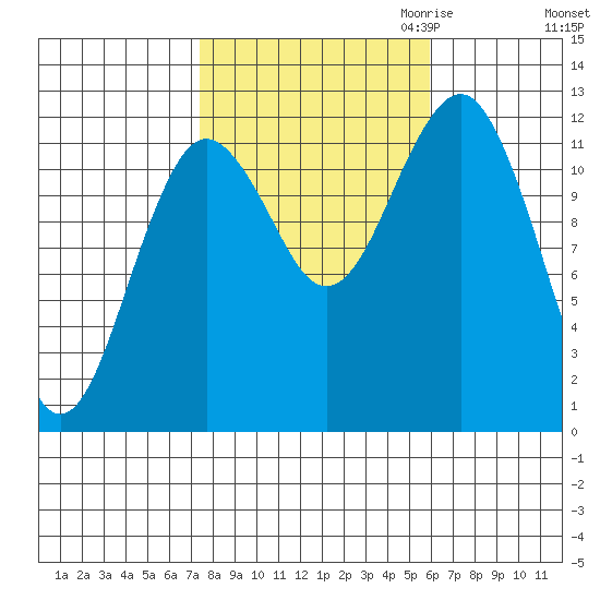 Kake tide chart for Wednesday, October 13, 2021