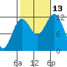 Kake tide chart for Wednesday, October 13, 2021