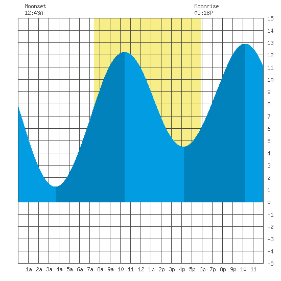 Kake tide chart for Friday, October 15, 2021