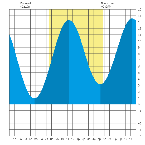 Kake tide chart for Saturday, October 16, 2021