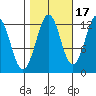 Kake tide chart for Sunday, October 17, 2021