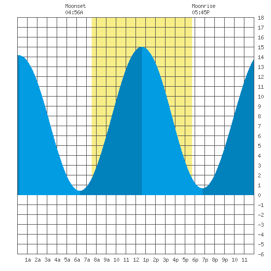 Kake tide chart for Monday, October 18, 2021