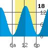 Kake tide chart for Monday, October 18, 2021