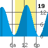 Kake tide chart for Tuesday, October 19, 2021