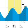 Kake tide chart for Friday, October 1, 2021