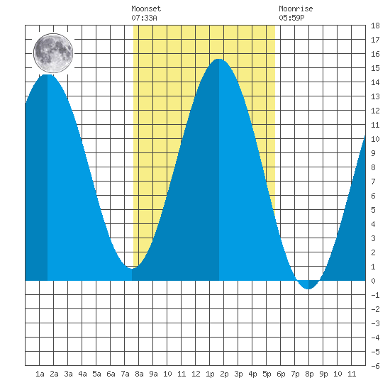 Kake tide chart for Wednesday, October 20, 2021