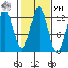 Kake tide chart for Wednesday, October 20, 2021