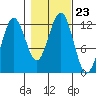 Kake tide chart for Saturday, October 23, 2021