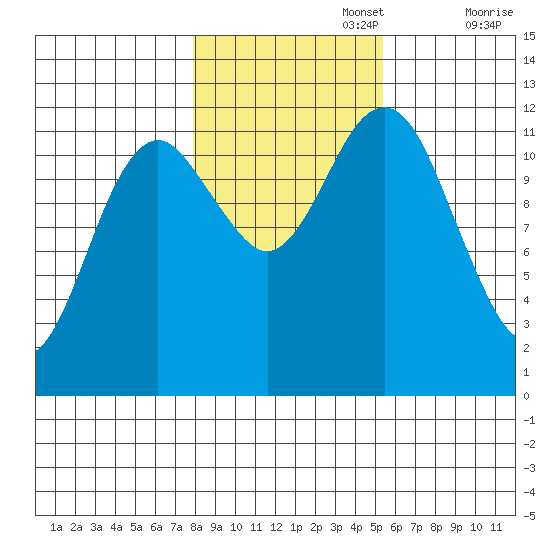 Kake tide chart for Wednesday, October 27, 2021