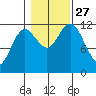 Kake tide chart for Wednesday, October 27, 2021