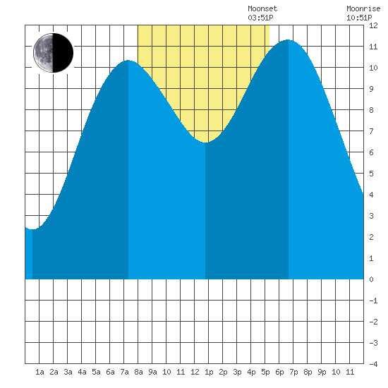 Kake tide chart for Thursday, October 28, 2021