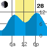 Kake tide chart for Thursday, October 28, 2021