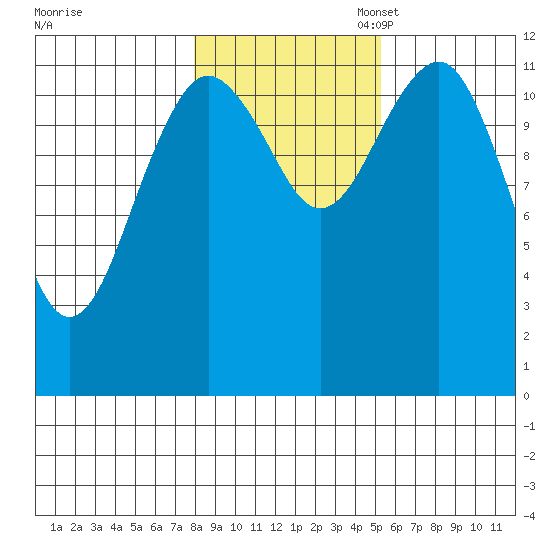 Kake tide chart for Friday, October 29, 2021