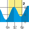 Kake tide chart for Saturday, October 2, 2021