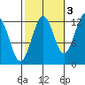 Kake tide chart for Sunday, October 3, 2021