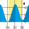 Kake tide chart for Monday, October 4, 2021