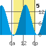 Kake tide chart for Tuesday, October 5, 2021