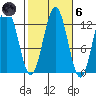 Kake tide chart for Wednesday, October 6, 2021