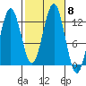 Kake tide chart for Friday, October 8, 2021