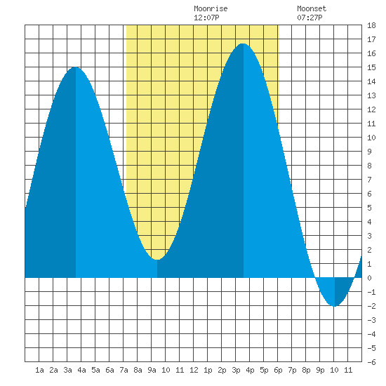 Kake tide chart for Saturday, October 9, 2021