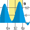 Kake tide chart for Saturday, October 9, 2021
