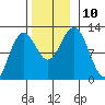 Kake tide chart for Wednesday, November 10, 2021