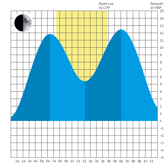 Kake tide chart for Thursday, November 11, 2021