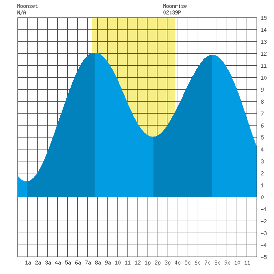 Kake tide chart for Friday, November 12, 2021
