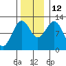 Kake tide chart for Friday, November 12, 2021
