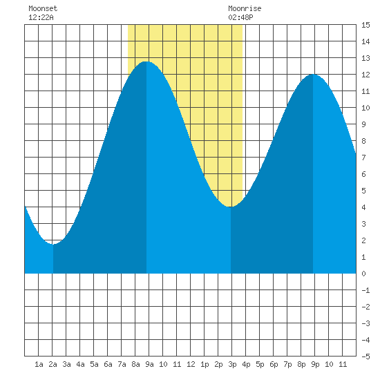 Kake tide chart for Saturday, November 13, 2021